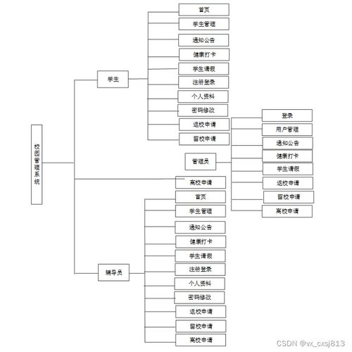 SSM校園管理系統(tǒng) 計(jì)算機(jī)畢業(yè)設(shè)計(jì)源碼與網(wǎng)頁(yè)網(wǎng)站設(shè)計(jì)解析