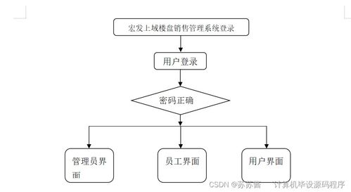 基于SpringBoot的宏發(fā)上域樓盤(pán)銷(xiāo)售管理系統(tǒng)設(shè)計(jì)與實(shí)現(xiàn)